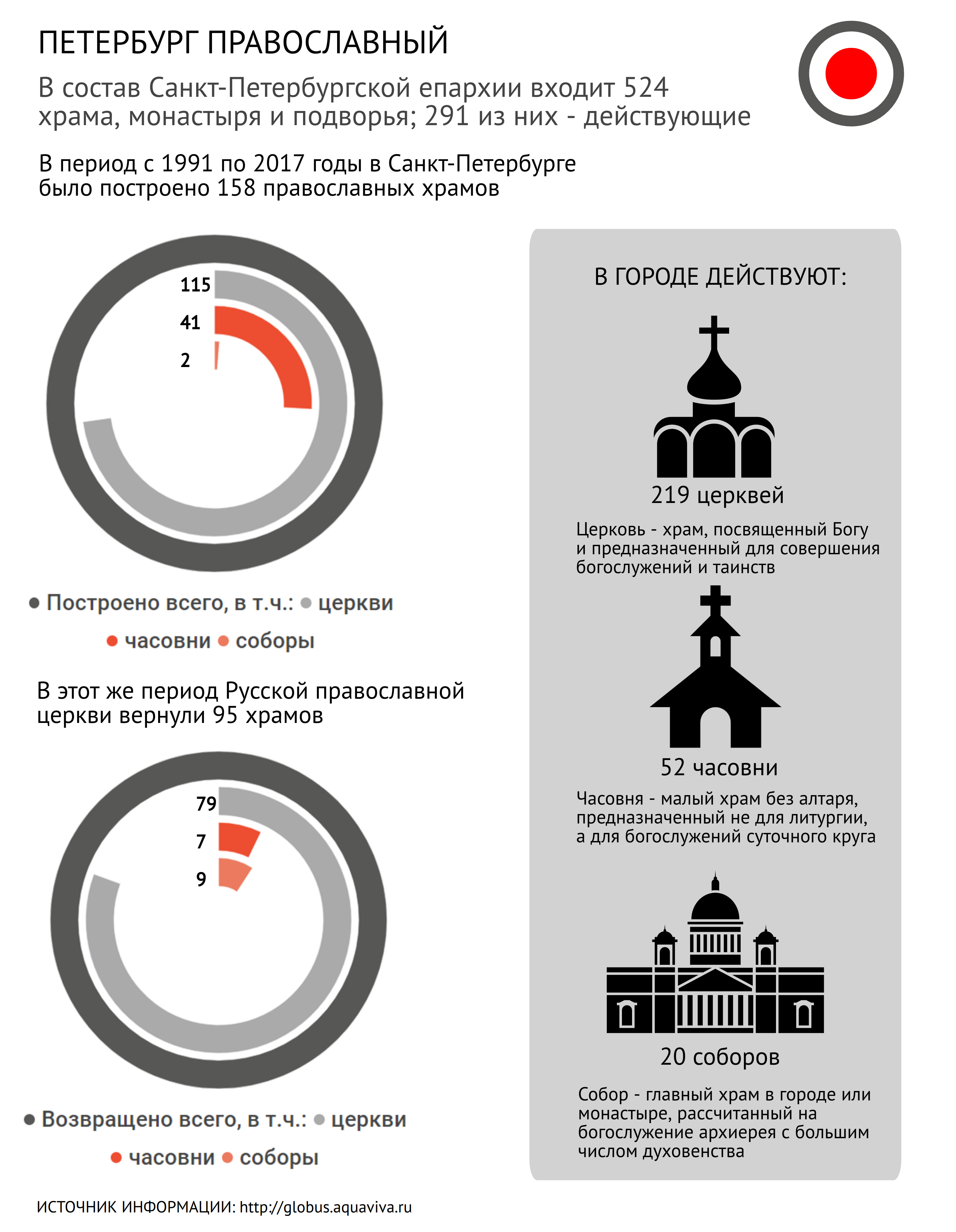 Церковь инфографика. Инфографика богослужение православной церкви. Православный храм инфографика. Сколько построено церквей в России.